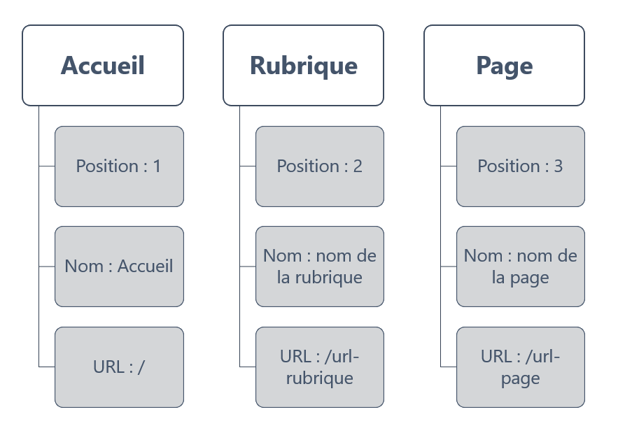 schéma d'un fil d'ariane : informations requises à chaque niveau pour les données structurées