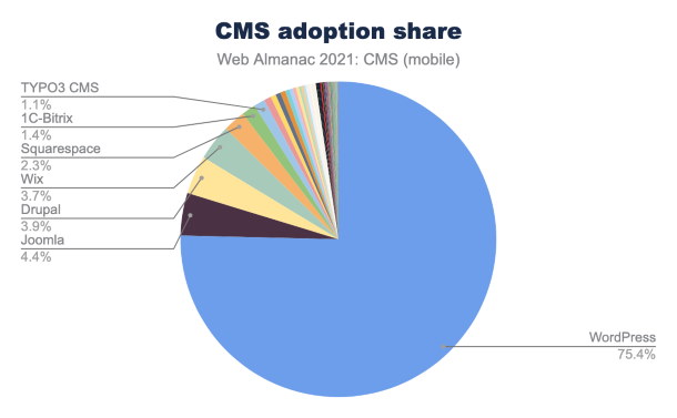 Graphique sur l'usage par CMS du Web Almanach 2021 : WordPress à 75,4%